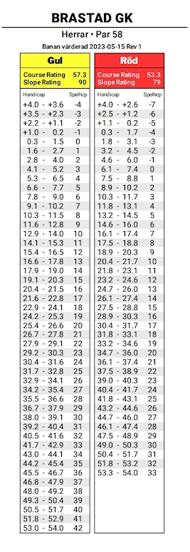 Sloptabell Herr, Brastad Golfcenter.